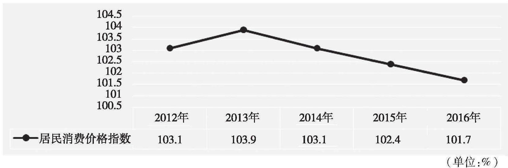 黨的十八大以來昆明市場價(jià)格調(diào)控成效明顯